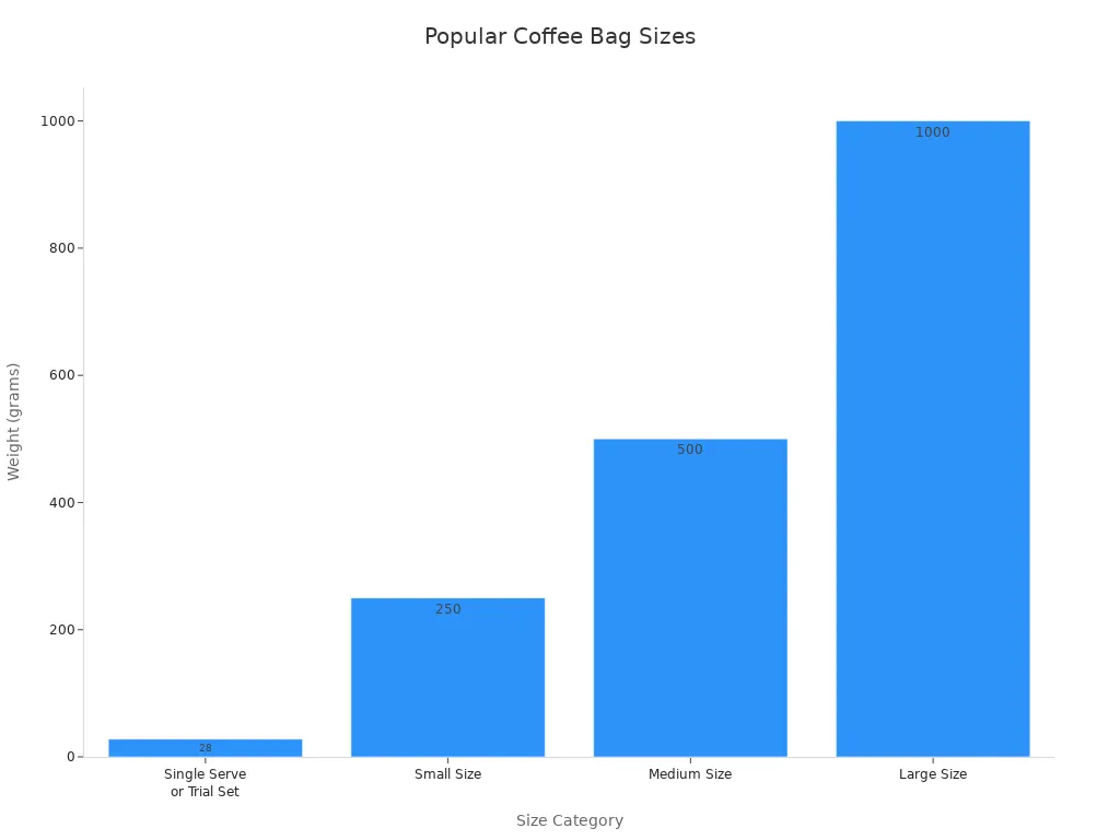 Bar chart showing popular coffee bag sizes by weight in grams