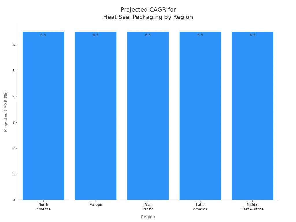 Bar chart showing projected CAGR for heat seal packaging adoption across global regions