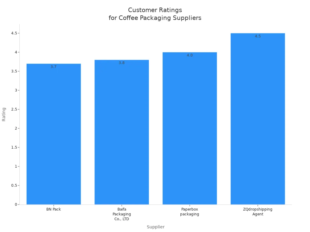 Bar chart comparing customer satisfaction ratings for four coffee packaging suppliers