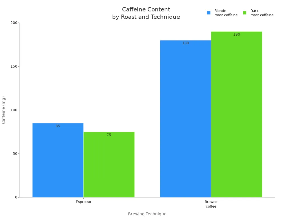 Bar chart comparing caffeine content of blonde and dark roast coffee for espresso and brewed coffee