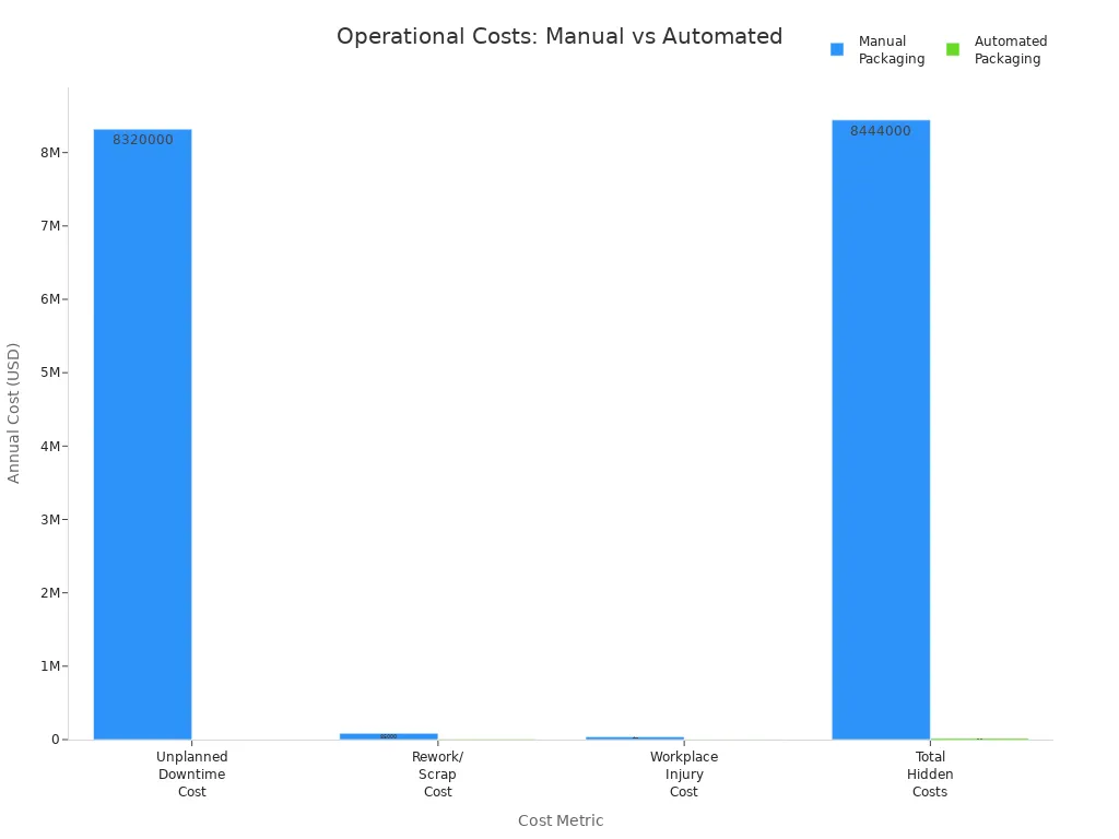 Bar chart comparing annual operational costs for manual and automated packaging methods across four cost metrics.