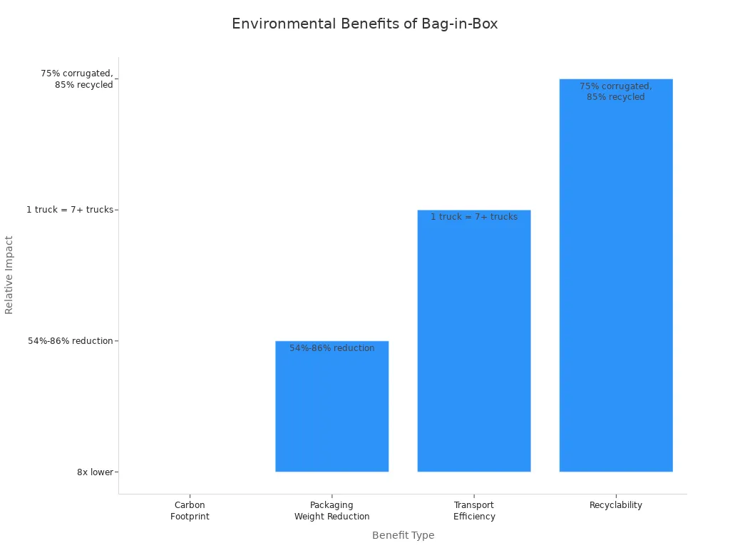 Bar chart comparing energy savings and waste reduction of bag-in-box packaging