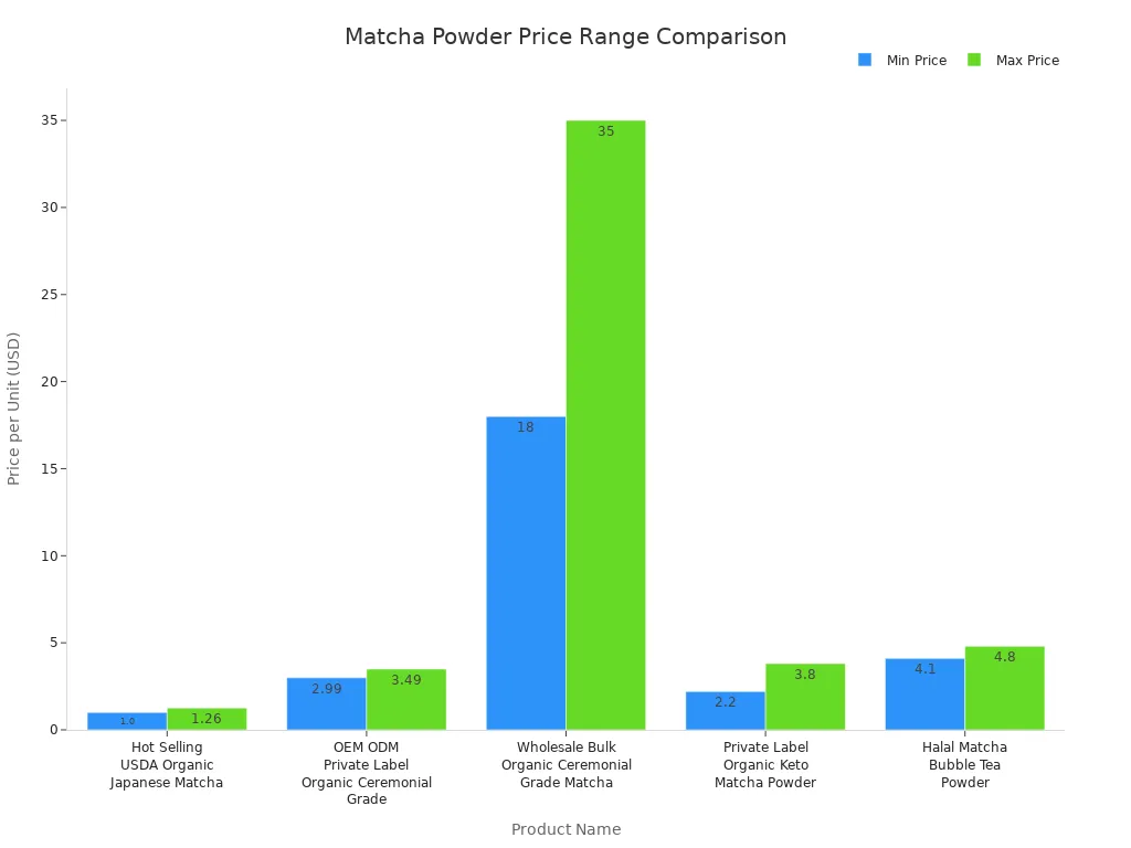 Bar chart comparing minimum and maximum price ranges for matcha powder products