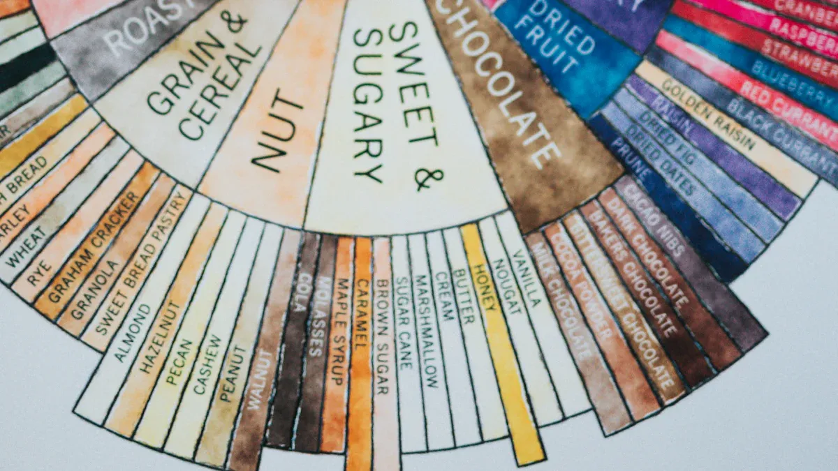 Coffee Flavor Profiles