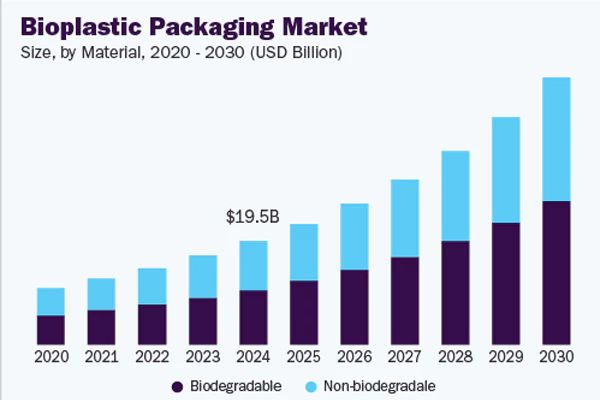 Bioplastic Packaging Market
