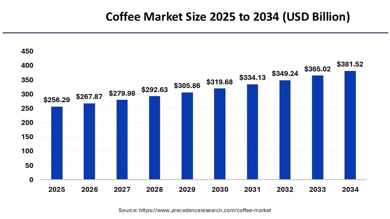 Coffee Shop Profitability 2025 to 2034