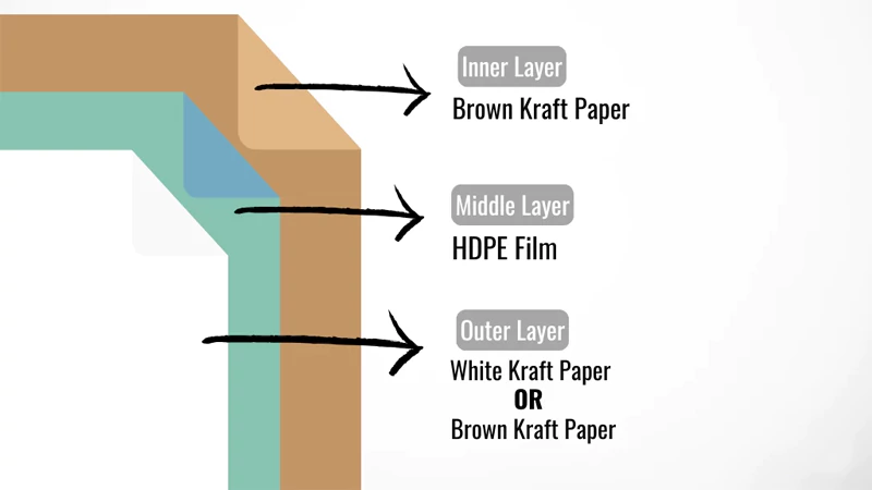 Paper bags Inner Structure