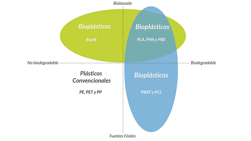 Types of Bioplastics