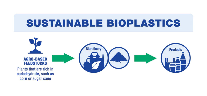 What are Bioplastics