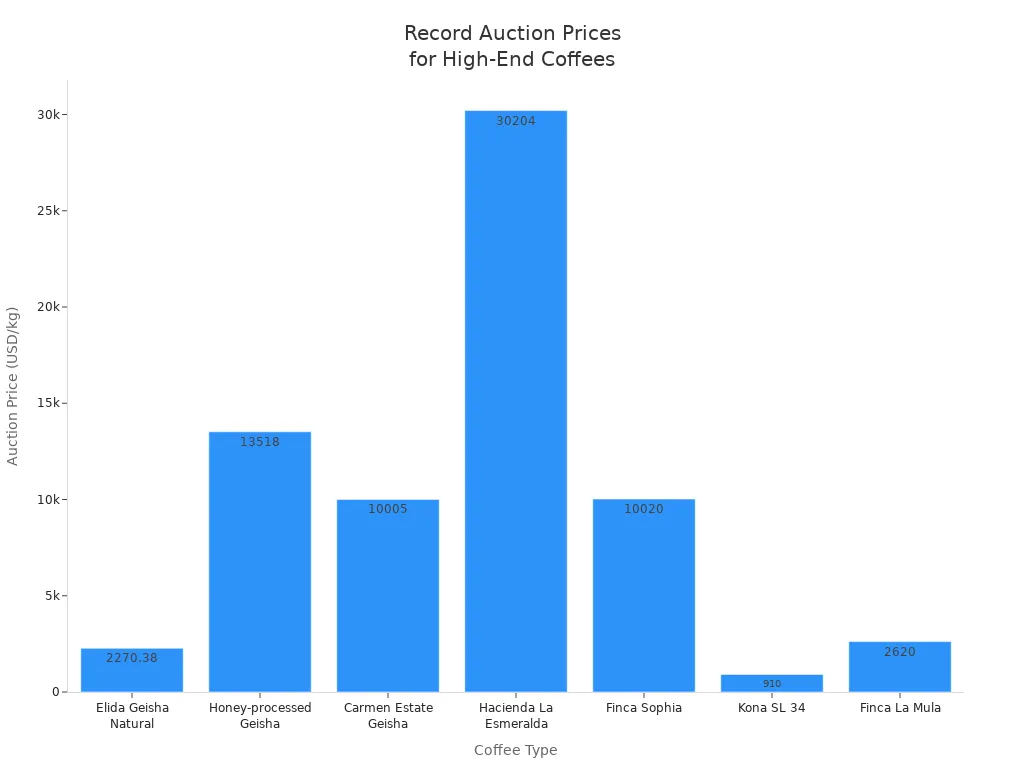 Bar chart comparing auction prices of Geisha and other high-end coffees