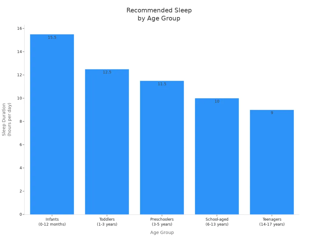 Bar chart showing recommended sleep duration for children by age group