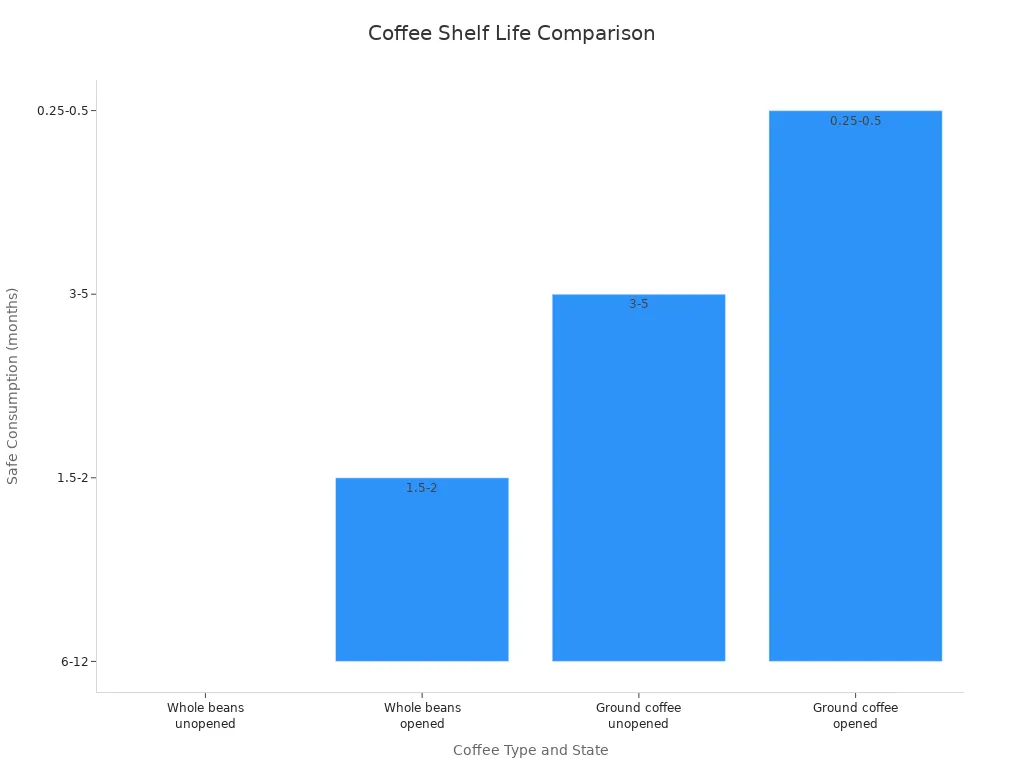 Bar chart comparing shelf life of whole bean and ground coffee in unopened and opened states