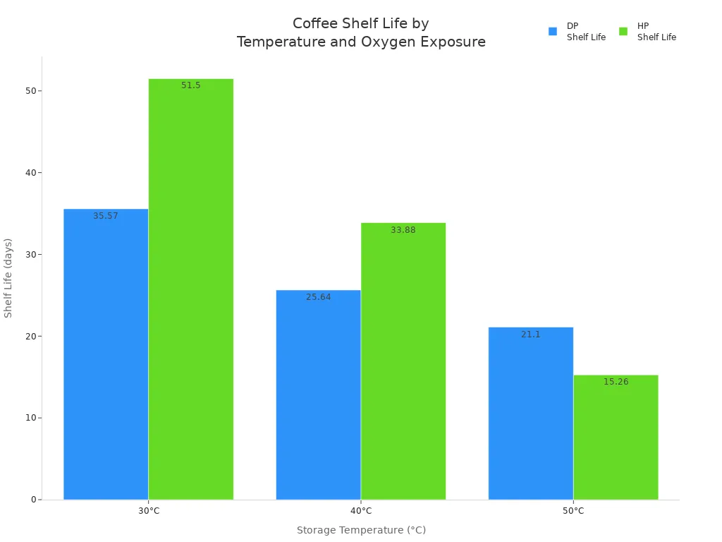 Bar chart comparing shelf life of DP and HP coffee at 30, 40, and 50 degrees Celsius
