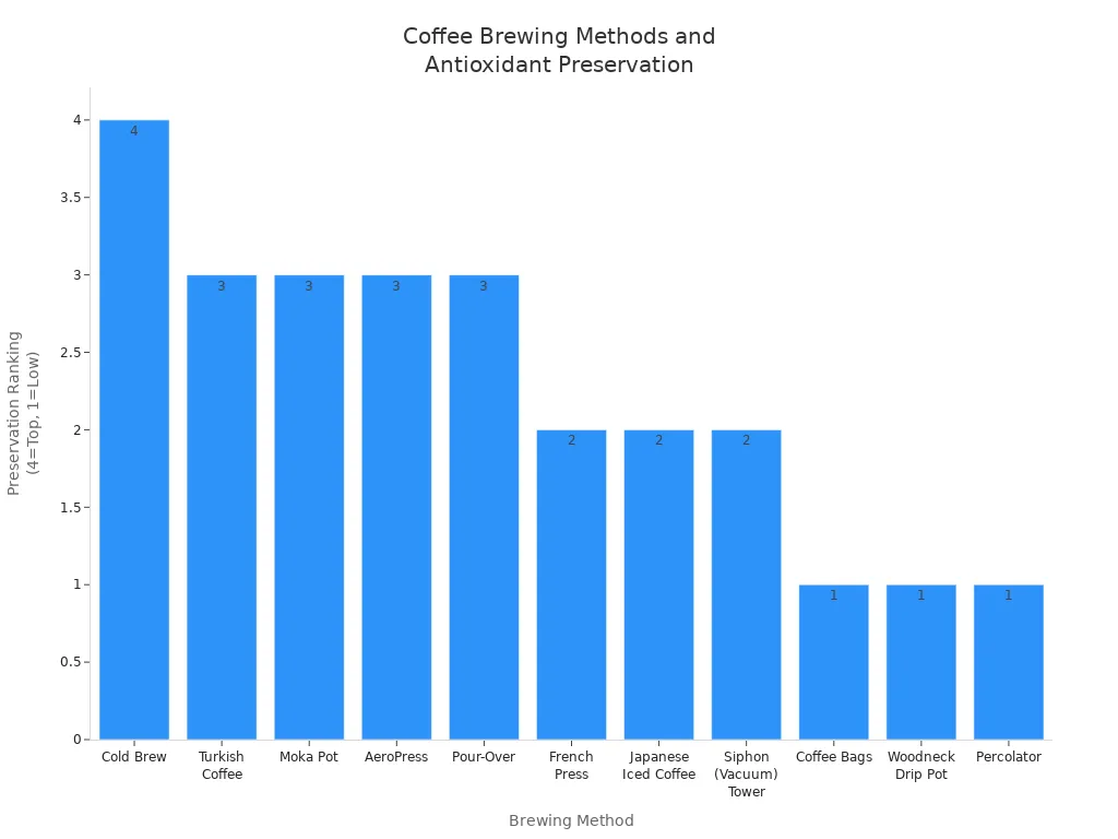 Bar chart comparing coffee brewing methods by antioxidant preservation ranking