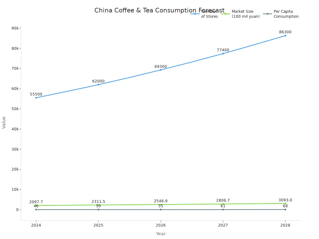 Line chart showing predicted growth in number of stores, market size, and per capita coffee and tea consumption in China from 2024 to 2028.