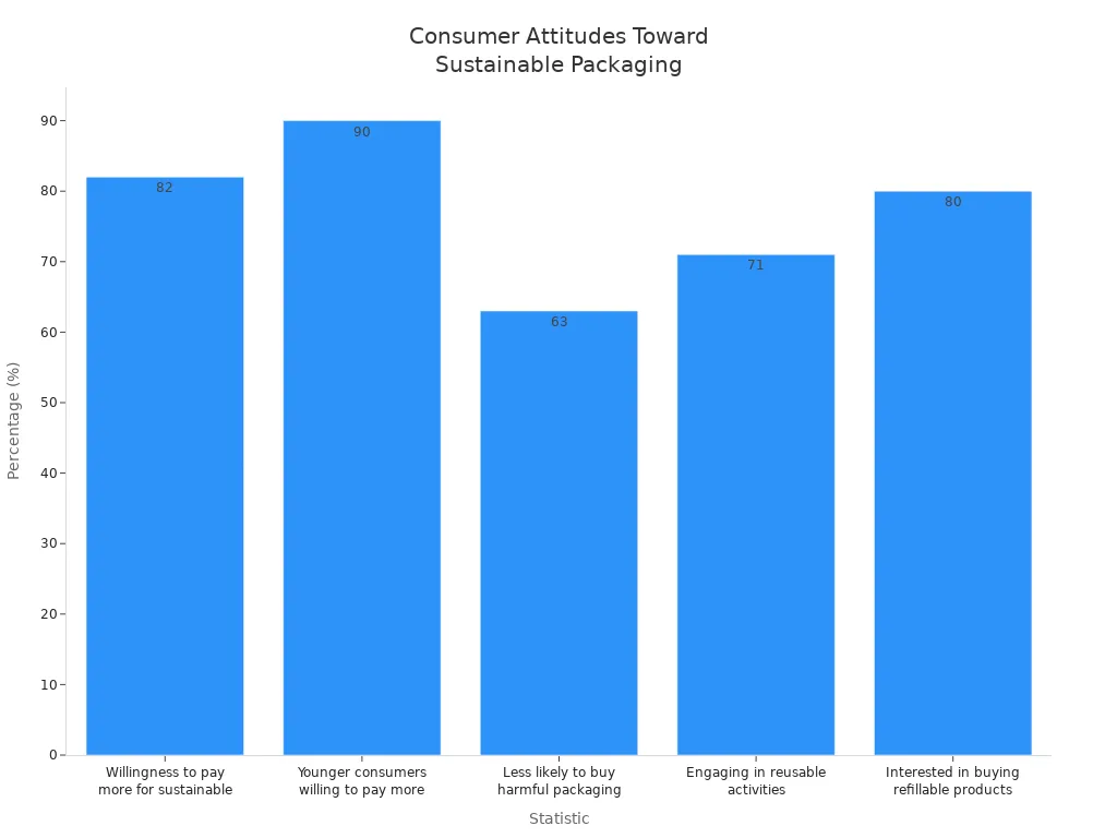 Bar chart comparing consumer attitudes toward sustainable packaging options
