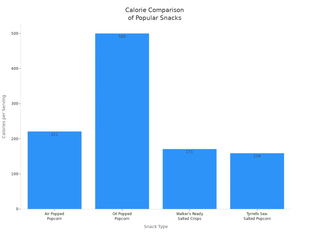 Bar chart comparing calories in popcorn and other snacks