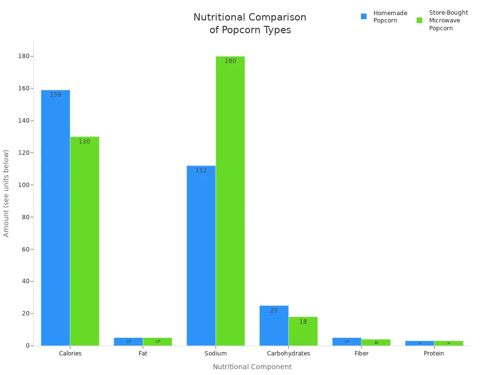 Bar chart comparing calories, fat, sodium, carbohydrates, fiber, and protein in homemade and store-bought microwave popcorn