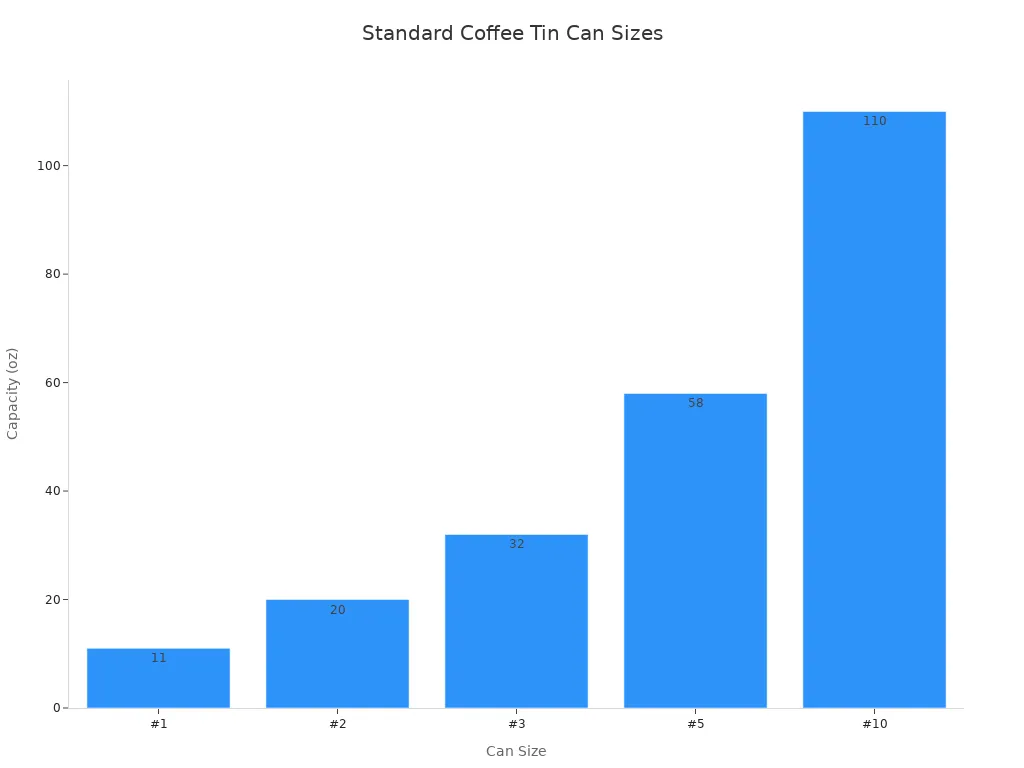 Bar chart showing capacities of standard coffee tin can sizes