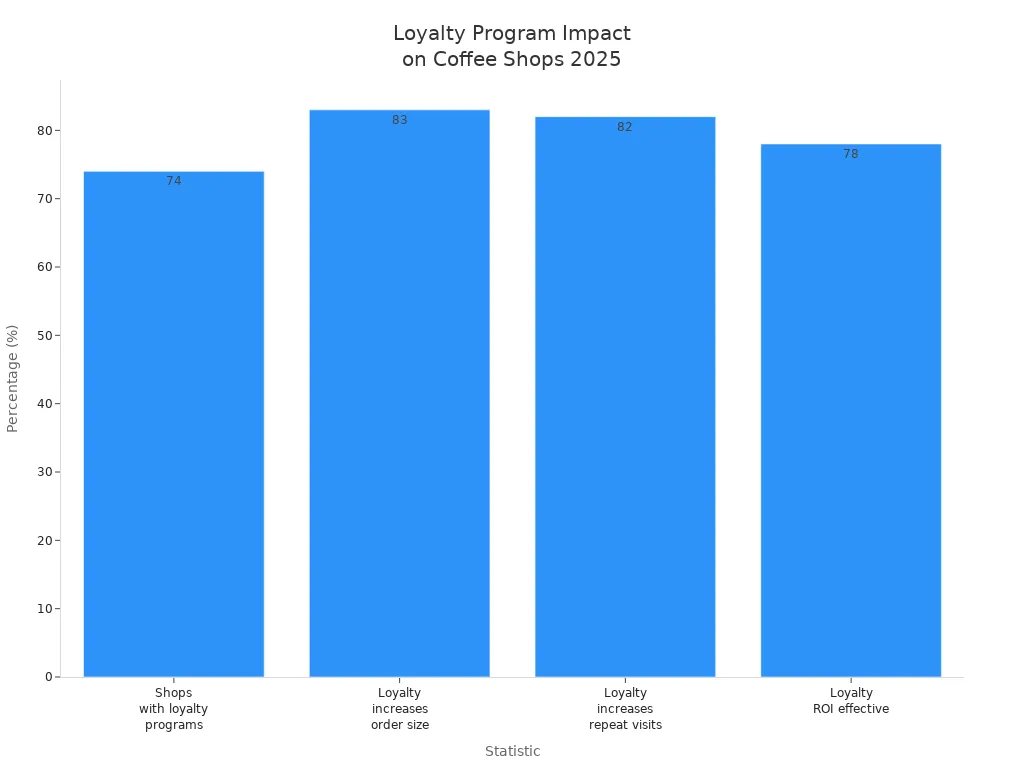 Bar chart showing loyalty program adoption and effectiveness in coffee shops for 2025