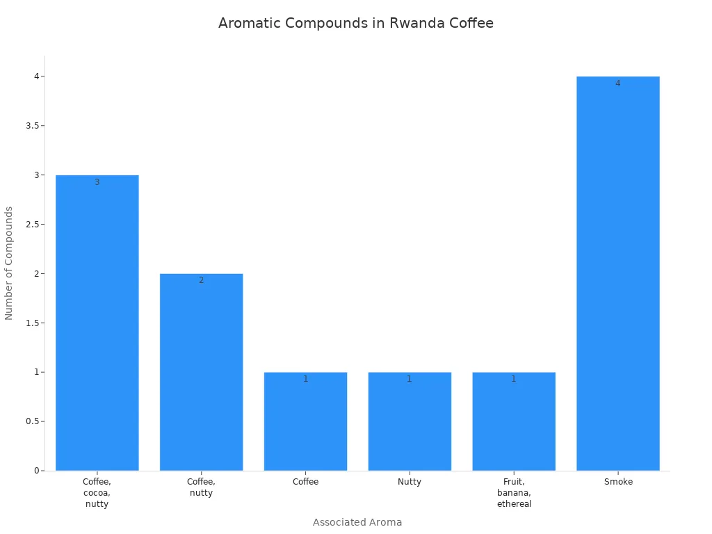 Bar chart showing the number of aromatic compounds in Rwanda coffee by associated aroma