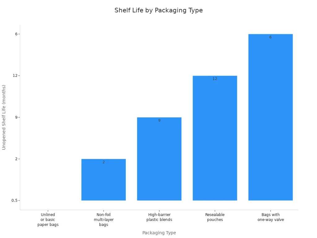 Bar chart comparing Rwanda coffee shelf life in different packaging types