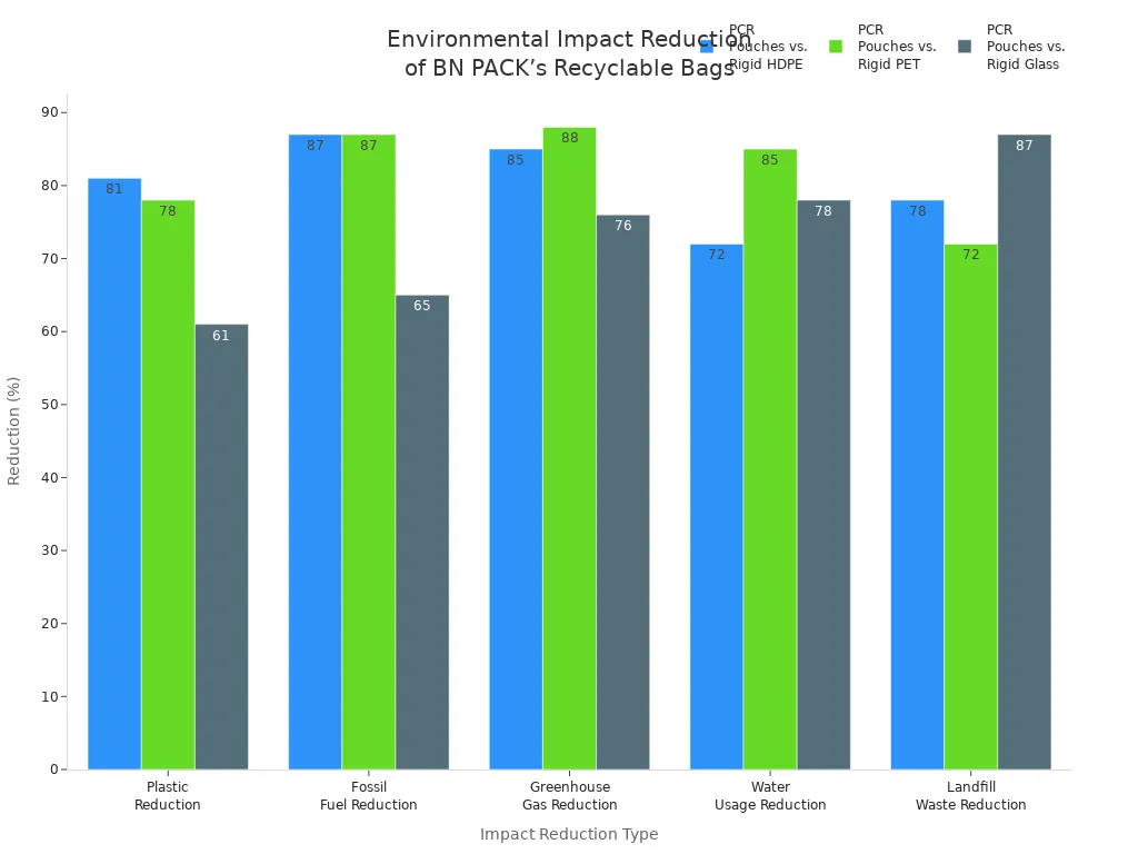 Grouped bar chart comparing environmental impact reductions of PCR pouches versus rigid HDPE, PET, and glass packaging