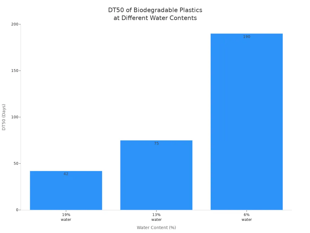 Bar chart showing DT50 days for biodegradable plastics at 19%, 13%, and 6% water content