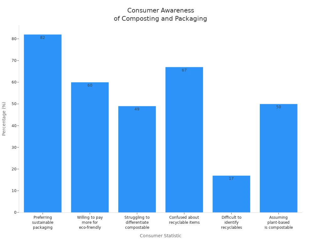 Bar chart comparing consumer awareness and misconceptions about compostable packaging