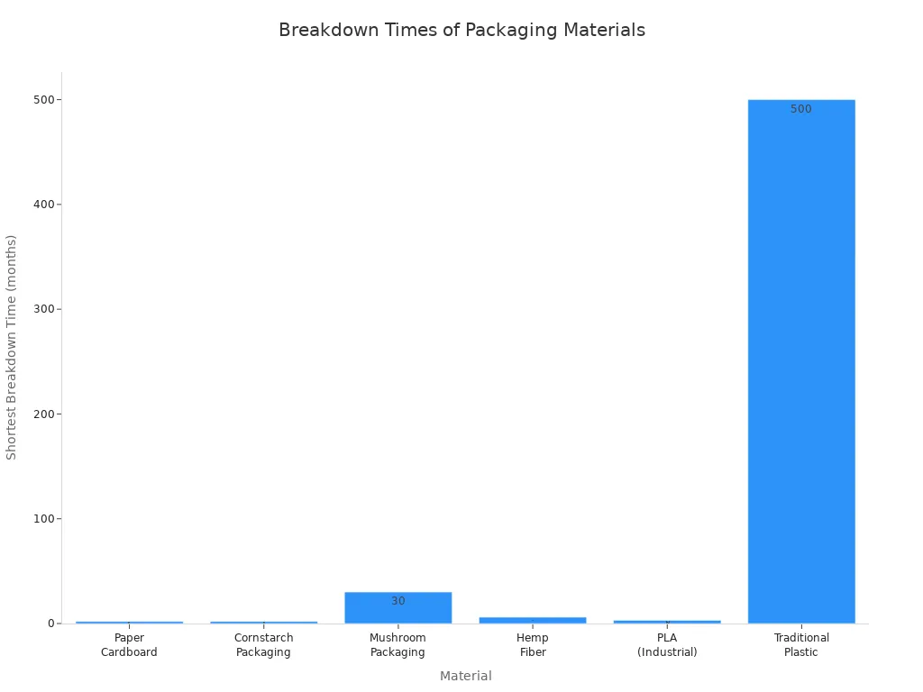 Bar chart comparing shortest breakdown times for packaging materials