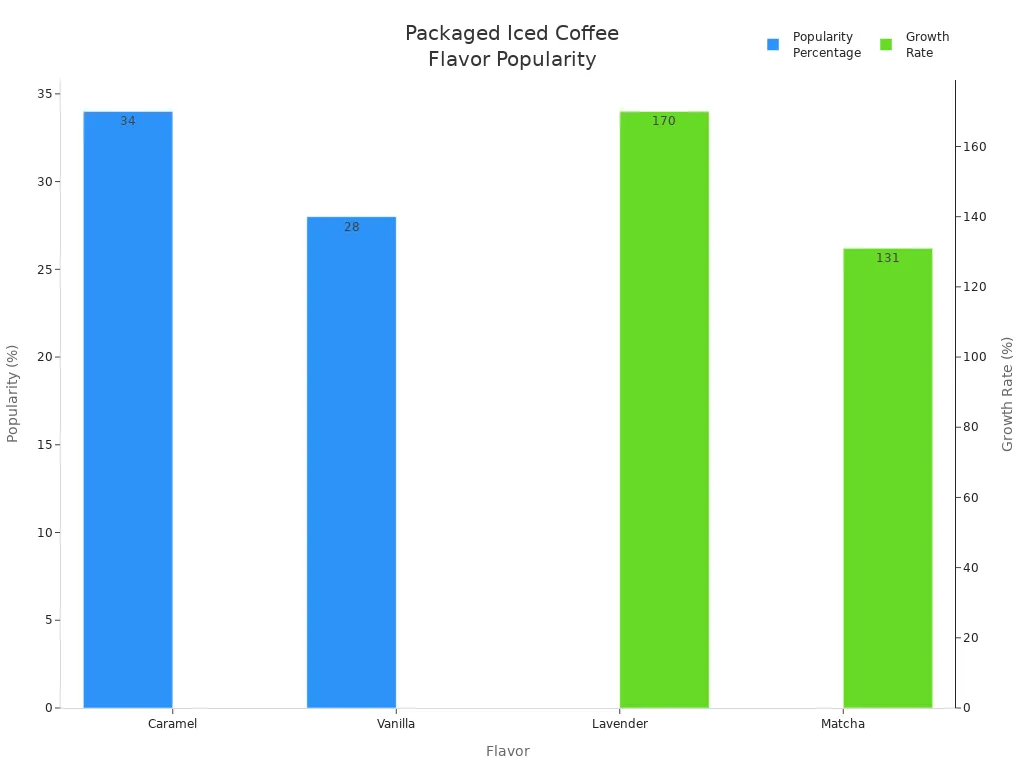 Bar chart showing popularity and growth rates of iced coffee flavors