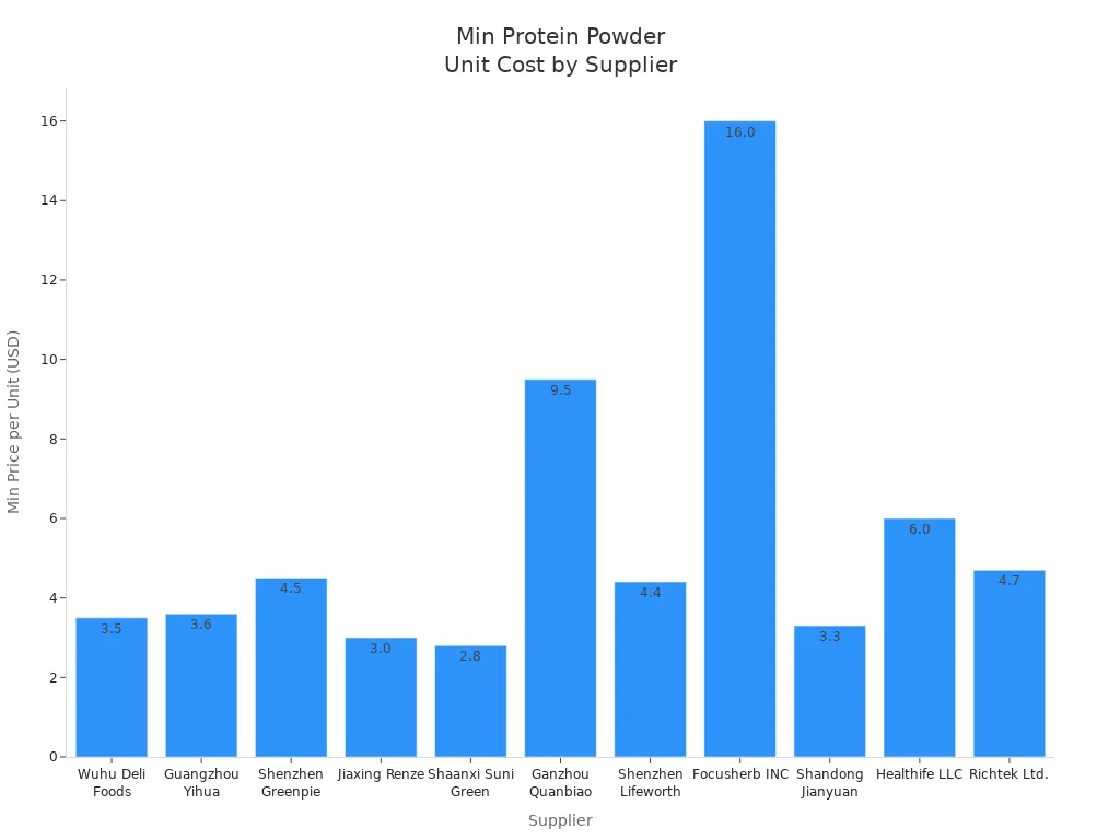 Bar chart comparing minimum unit prices of protein powder bags from various manufacturers.