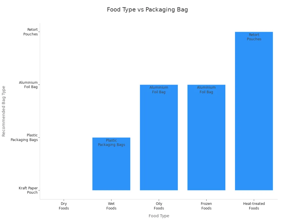 Bar chart showing recommended packaging bag types for different food categories