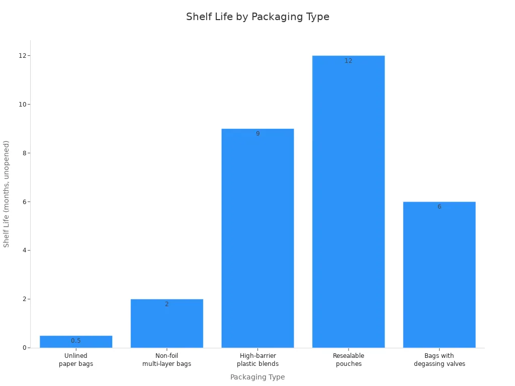 Bar chart comparing shelf life of decaf coffee in different packaging types