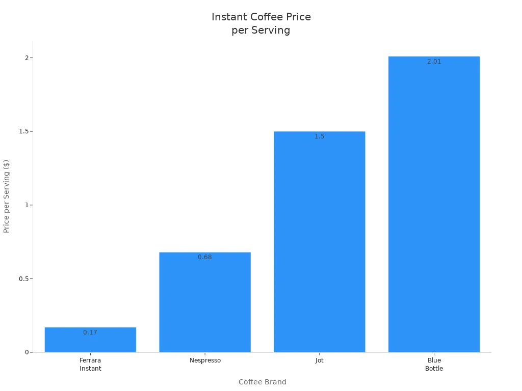 Bar chart comparing price per serving of instant specialty coffee brands