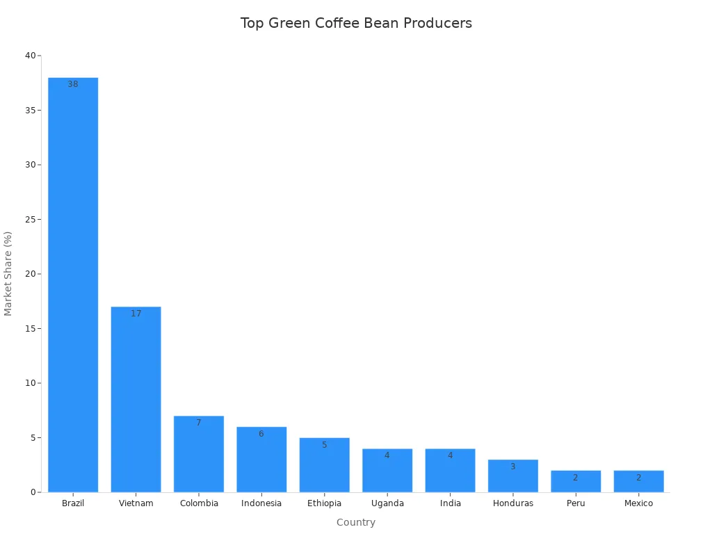 Bar chart showing market share of top green coffee bean producing countries