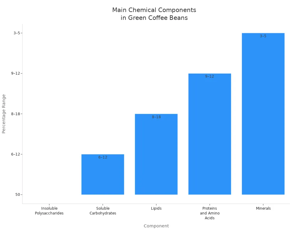 Bar chart showing percentage ranges of main chemical components in green coffee beans