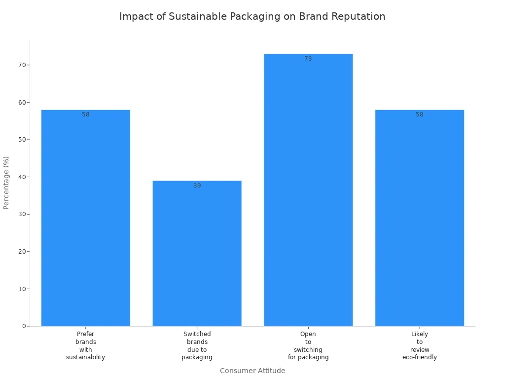 Bar chart showing consumer attitudes toward sustainable packaging and brand reputation