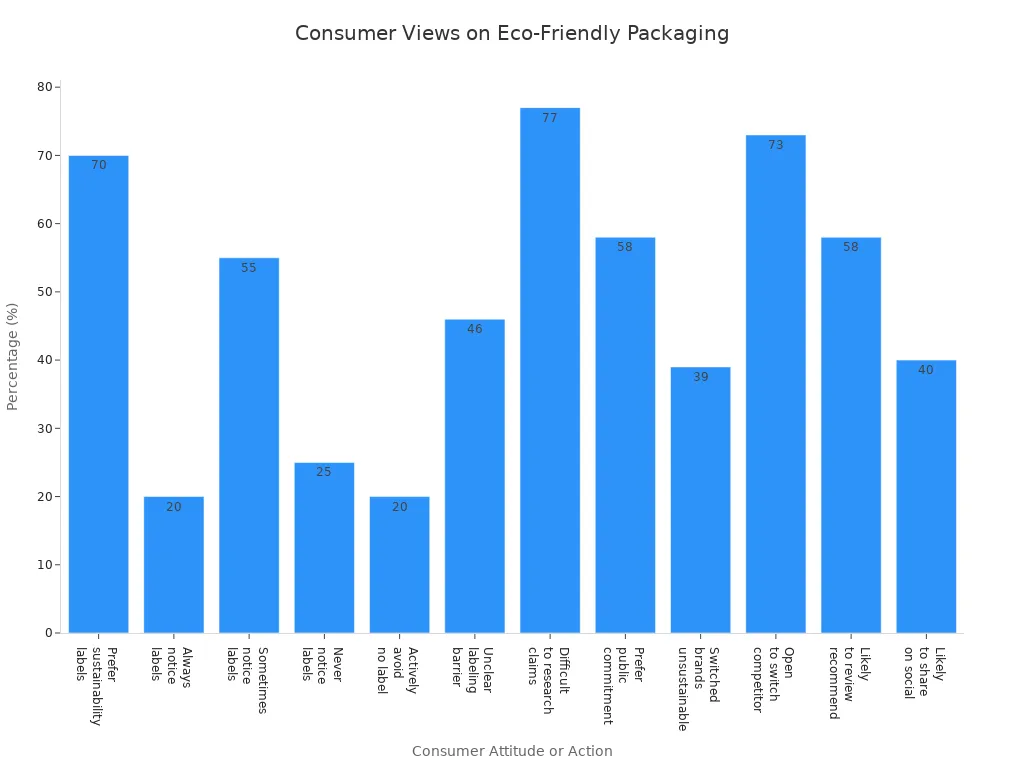 Bar chart showing consumer attitudes and actions related to eco-friendly packaging