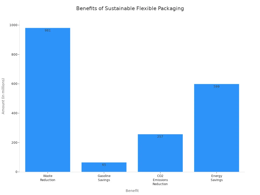 Bar chart comparing waste reduction, gasoline savings, CO2 emissions reduction, and energy savings from sustainable packaging