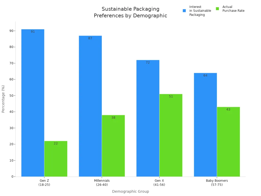 Grouped bar chart comparing interest and purchase rates for sustainable packaging across demographic groups