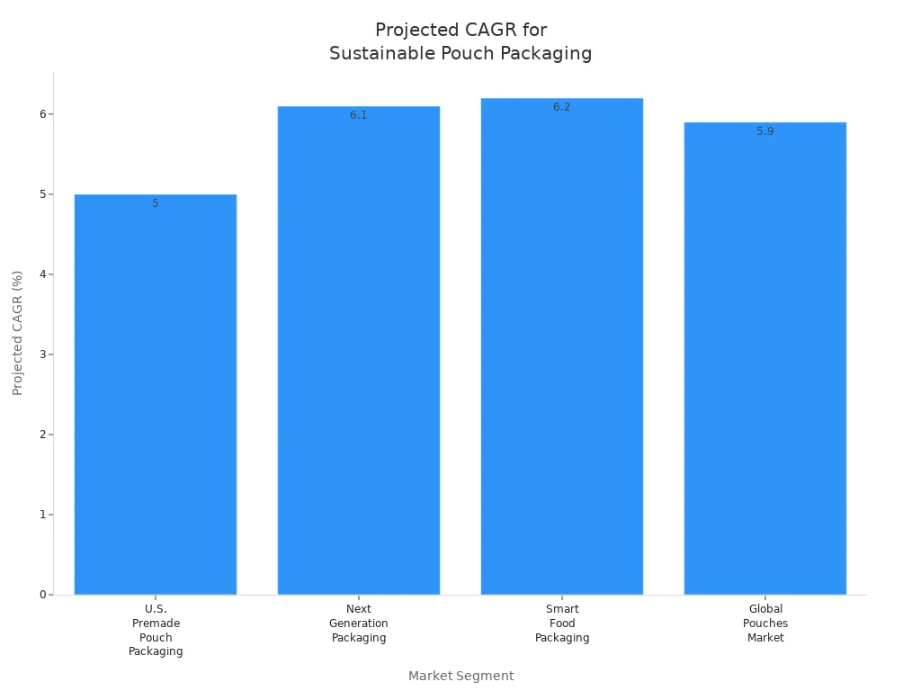 Bar chart comparing projected CAGR for various sustainable pouch packaging markets