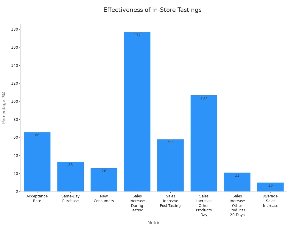 Bar chart comparing effectiveness metrics of in-store tastings and events