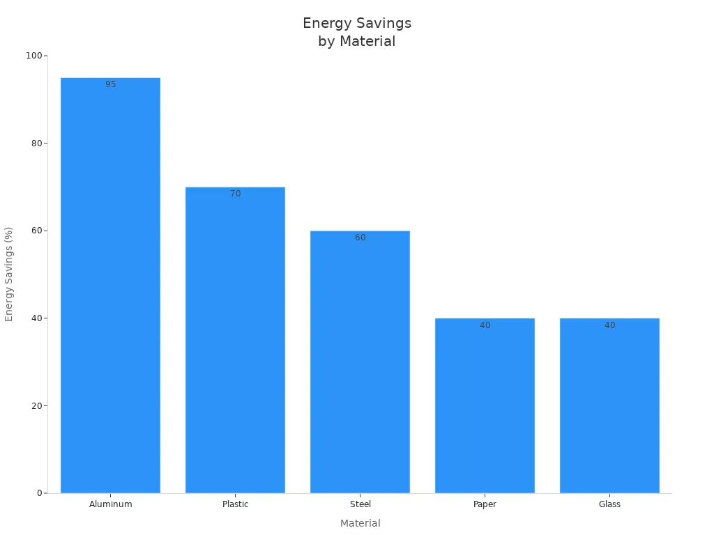 Bar chart comparing energy savings for aluminum, plastic, steel, paper, and glass