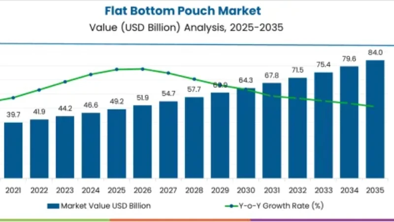 flat bottom pouch market