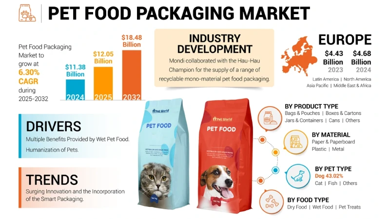 pet food Flat Bottom Pouches marketing trend