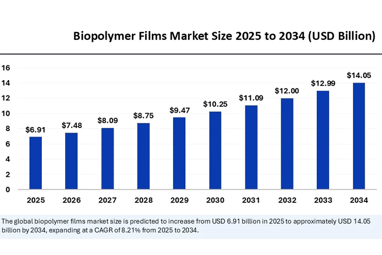 Bio Based Packaging Film Market