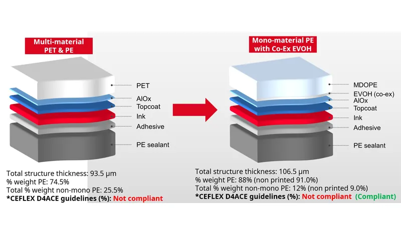 EVOH vs. Metallized PET