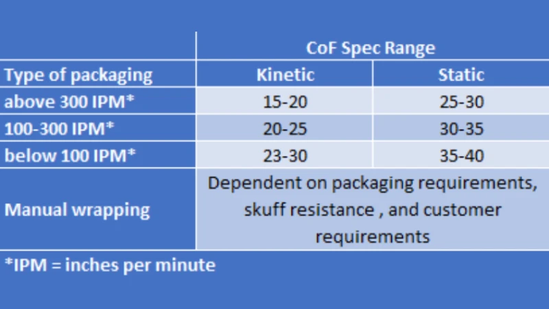 Recommended COF Ranges