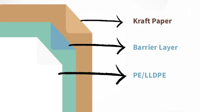 Structure for oil proof Kraft pouches